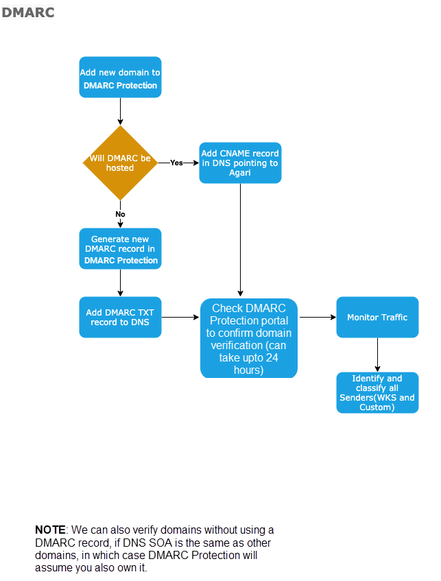 DMARC Workflow